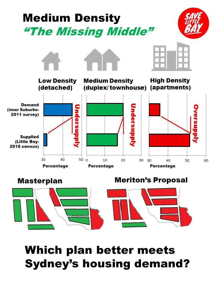 The Missing Middle Medium Density Housing